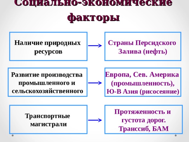 Социально-экономические факторы Наличие природных ресурсов Страны Персидского Залива (нефть) Развитие производства промышленного и сельскохозяйственного Европа, Сев. Америка (промышленность), Ю-В Азия (рисосеяние) Транспортные магистрали Протяженность и густота дорог. Транссиб, БАМ 