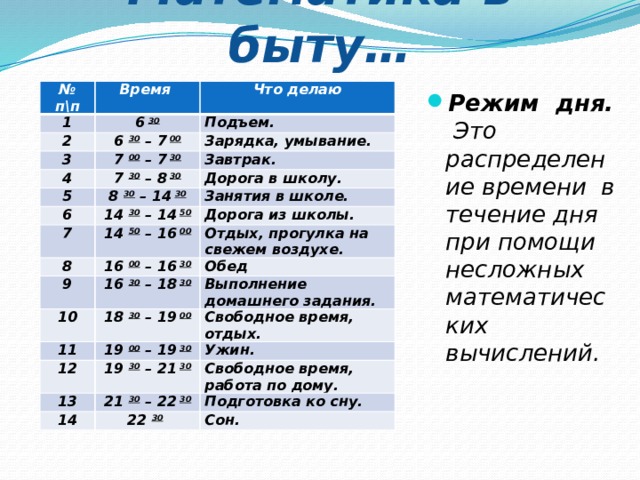Математика в быту…   № п\п Время 1 6  30 2 Что делаю 3 Подъем. 6 30 – 7  00 4 7 00 – 7  30 Зарядка, умывание. 7 30 – 8  30 5 Завтрак. Дорога в школу. 8 30 – 14  30 6 Занятия в школе. 14 30 – 14  50 7 Дорога из школы. 8 14 50 – 16  00 Отдых, прогулка на свежем воздухе. 9 16 00 – 16  30 Обед 16 30 – 18  30 10 Выполнение домашнего задания. 18 30 – 19  00 11 Свободное время, отдых. 19 00 – 19  30 12 13 Ужин. 19 30 – 21  30 Свободное время, работа по дому. 21 30 – 22  30 14 Подготовка ко сну. 22 30  Сон.