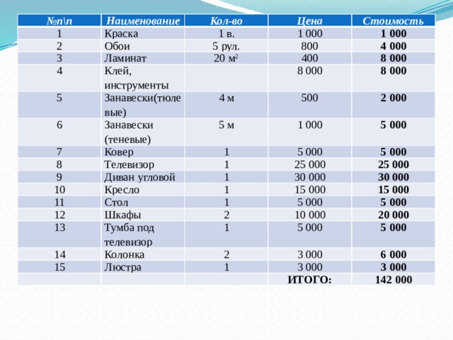 № п\п Наименование 1 Краска Кол-во 2 Обои Цена 1 в. 3 Ламинат 1 000 4 Стоимость 5 рул. 1 000 5 Клей, инструменты 20 м 2 800 6 Занавески(тюлевые) 400 4 000 Занавески (теневые) 8 000 8 000 4 м 7 Ковер 8 000 500 5 м 8 9 Телевизор 2 000 1 000 1 5 000 Диван угловой 10 1 5 000 11 Кресло 5 000 25 000 1 Стол 12 1 30 000 25 000 15 000 30 000 1 Шкафы 13 15 000 14 5 000 Тумба под телевизор 2 15 Колонка 5 000 1 10 000 Люстра 5 000 20 000 2 5 000 3 000 1 6 000 3 000 3 000 ИТОГО: 142 000