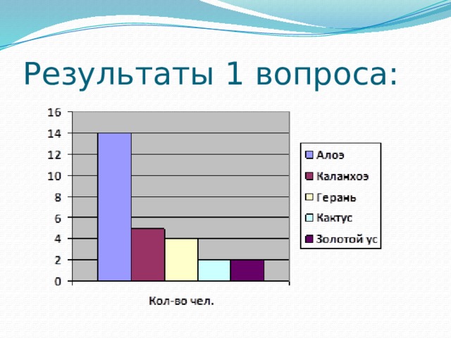 Результаты 1 вопроса: 