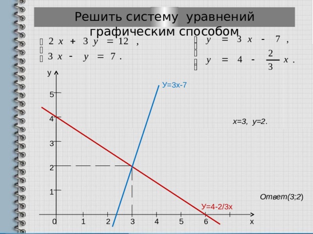 Решить графически уравнение 3х 4 х. 3;5 5;3 График системы уравнений. Решите систему уравнений графическим способом 2х-3у=1 х+2у=4. Решить систему уравнений графическим способом. Решите систему уравнений графическим способом 2х+2у=4 3х-у=4.