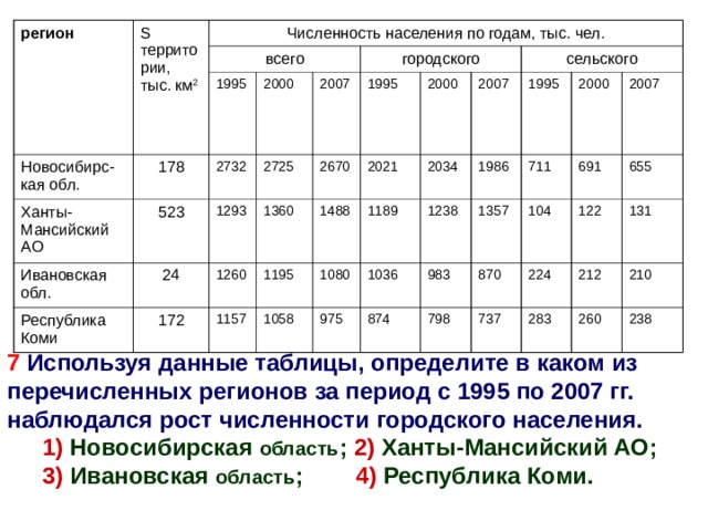 регион S территории, тыс. км 2 Численность населения по годам, тыс. чел. Новосибирс-кая обл. всего Ханты-Мансийский АО 178 1995 Ивановская обл. 523 2000 2732 24 Республика Коми 2007 2725 городского 1293 1995 172 2670 1360 1260 1195 1488 2000 2021 1157 2034 1189 1080 1058 сельского 2007 1238 1036 1995 1986 975 983 2000 874 1357 711 798 691 870 104 2007 655 224 122 737 212 131 283 210 260 238 7 Используя данные таблицы, определите в каком из перечисленных регионов за период с 1995 по 2007 гг. наблюдался рост численности городского населения. 1) Новосибирская область ; 2) Ханты-Мансийский АО; 3) Ивановская область ; 4) Республика Коми. 1) Новосибирская область ; 2) Ханты-Мансийский АО; 3) Ивановская область ; 4) Республика Коми. 