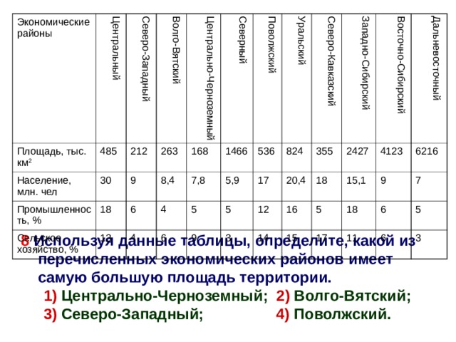 Сравнение районов