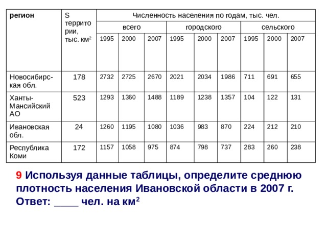 регион S территории, тыс. км 2 Численность населения по годам, тыс. чел. Новосибирс-кая обл. всего Ханты-Мансийский АО 178 1995 Ивановская обл. 523 2000 2732 24 Республика Коми 2007 2725 городского 1293 1995 172 2670 1360 1260 1195 1488 2000 2021 1157 2034 1189 1080 1058 сельского 2007 1238 1036 1995 1986 975 983 2000 874 1357 711 798 691 870 104 2007 655 224 122 737 212 131 283 210 260 238 9 Используя данные таблицы, определите среднюю плотность населения Ивановской области в 2007 г. Ответ: ____ чел. на км 2 
