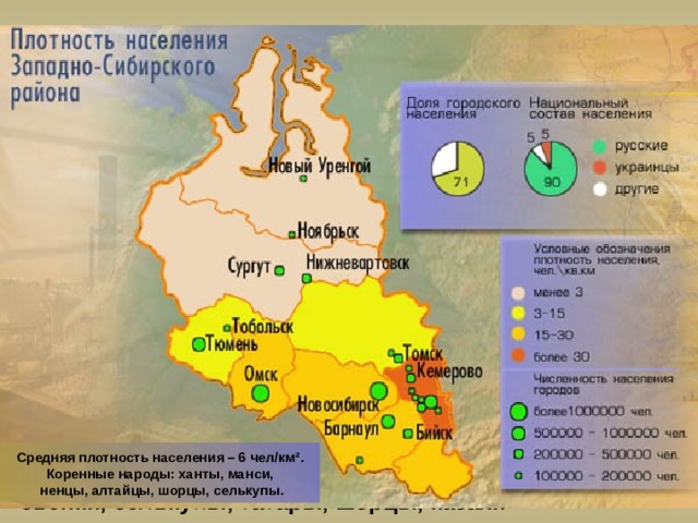 Население Численность 14,6 млн. человек Плотность 6 ч / км ², максимальная плотность в Кемеровской области 33 ч / км², минимальная в Ямало-Ненецком АО 0,7 ч/км ² Урбанизация 71% Города-миллионеры:  Новосибирск, Омск Национальный состав: русские 90%, украинцы, ханты, манси, ненцы, эвенки, селькупы, татары, шорцы, казахи Средняя плотность населения – 6 чел / км ² . Коренные народы: ханты, манси,  ненцы, алтайцы, шорцы, селькупы. 