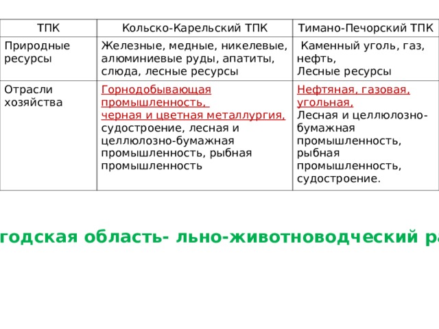 ТПК Кольско-Карельский ТПК Природные ресурсы Тимано-Печорский ТПК Железные, медные, никелевые, алюминиевые руды, апатиты, слюда, лесные ресурсы Отрасли хозяйства  Каменный уголь, газ, нефть, Лесные ресурсы Горнодобывающая промышленность, черная и цветная металлургия, судостроение, лесная и целлюлозно-бумажная промышленность, рыбная промышленность Нефтяная, газовая, угольная, Лесная и целлюлозно-бумажная промышленность, рыбная промышленность, судостроение. Вологодская область- льно-животноводческий район . 