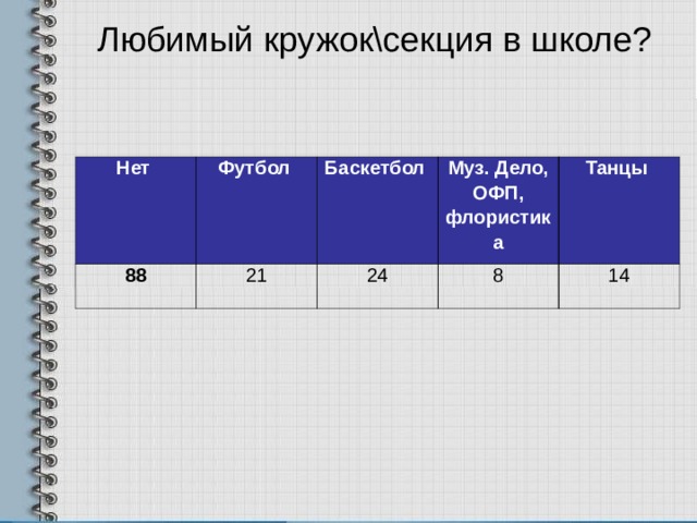 Любимый кружок\секция в школе?   Нет Футбол 88 Баскетбол 21 Муз. Дело, ОФП, флористика 24 Танцы 8 14  