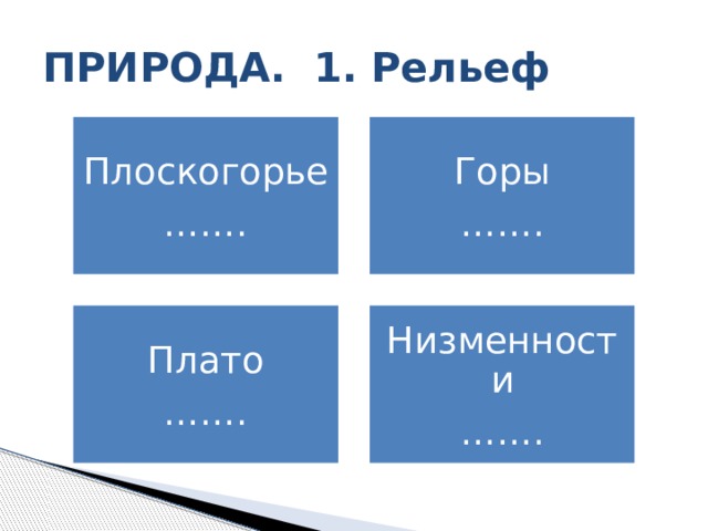 ПРИРОДА. 1. Рельеф Плоскогорье Горы …… . …… . Плато Низменности …… . …… . 