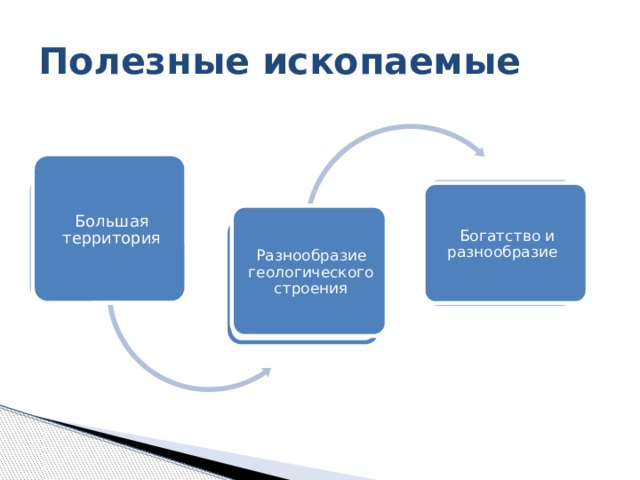 Полезные ископаемые Большая территория Богатство и разнообразие Разнообразие геологического строения 