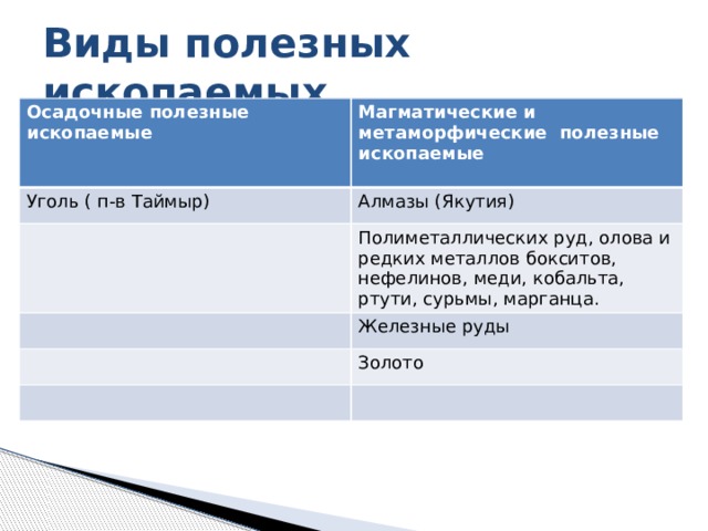 Виды полезных ископаемых Осадочные полезные ископаемые  Магматические и метаморфические полезные ископаемые Уголь ( п-в Таймыр)  Алмазы (Якутия) Полиметаллических руд, олова и редких металлов бокситов, нефелинов, меди, кобальта, ртути, сурьмы, марганца. Железные руды Золото 