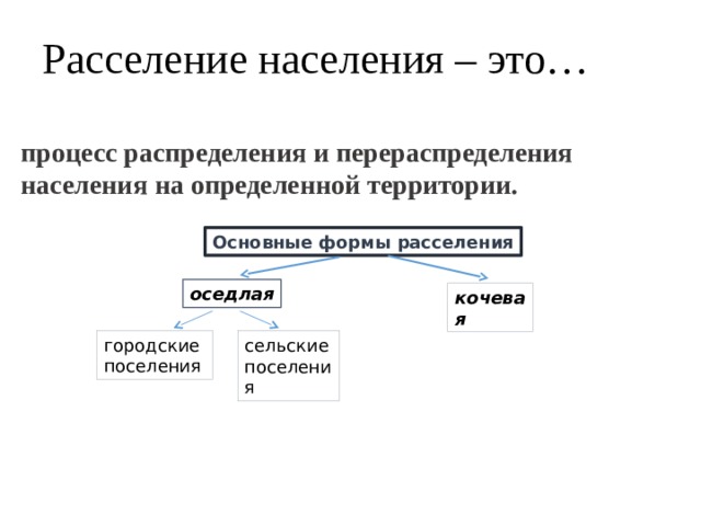 Расселение населения