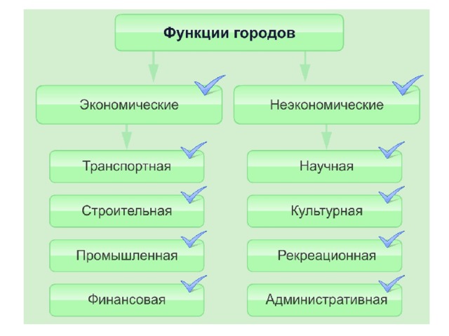 Какая функция города. Функции городов. Функции городов экономические и неэкономические. Главные функции города. Функции городов география.