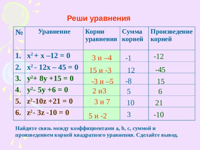 Реши  уравнения № Уравнение 1. х 2 + х  –12  =  0 Корни уравнения 2. 3. х 2 - 12х  –  45  =  0 Сумма корней Произведение корней у 2 + 8у  +15  =  0 4 . у 2 - 5у  +6  =  0 5. z 2 -10z +21 = 0 6. z 2 -  3z  -10 = 0 -12 3 и –4  -1 -45 15 и -3 12 -8 -3 и –5 15 2 и3 5 6 3 и 7 10 21 3 -10 5 и -2 Найдите связь между коэффициентами а, b , с, суммой и произведением корней квадратного уравнения. Сделайте вывод. 