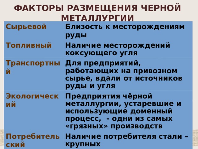 Размещение металлургических предприятий. Факторы размещения черной металлургии. Причины развития черной металлургии.