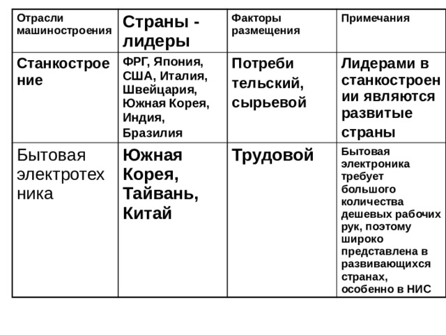 Характеристика машиностроения по плану 10 класс