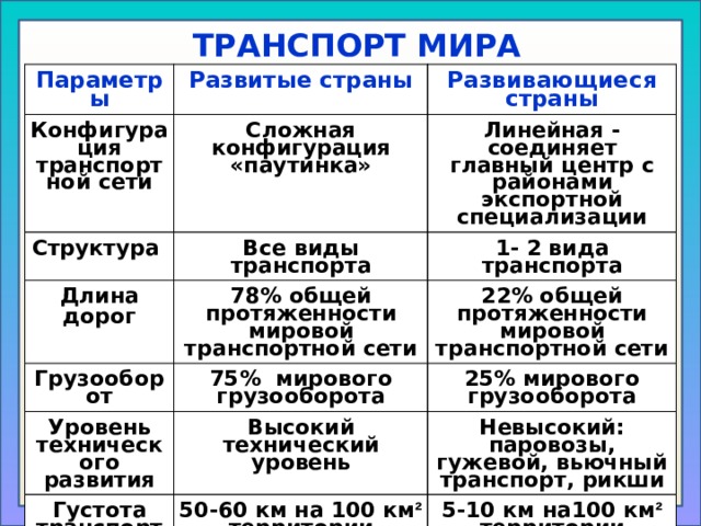 Виды транспорта схема 10 класс география