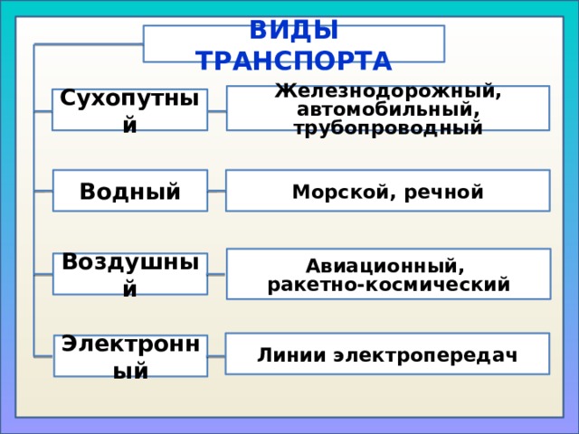 Виды транспорта схема 10 класс география