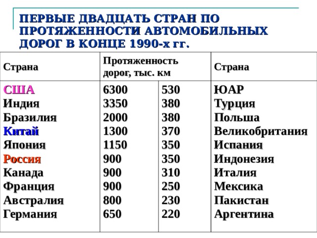 Перечислить крупнейшие страны. Страны с наибольшей протяженностью автомобильных дорог. Протяженность дорог в Японии. Протяженность дорог в США. Протяженность автомобильных дорог в Германии.