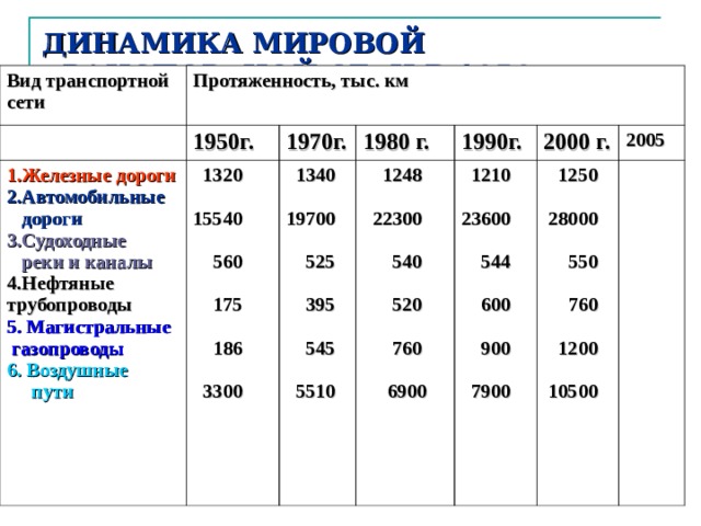 Общая протяженность. Динамика мировой транспортной сети. Протяженность транспортной сети. Протяженность мировой транспортной сети. Протяженность транспортной сети мира в тыс км.