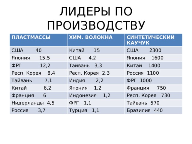 Страны производители пластмасс. Лидеры по производству пластмасс. Страны Лидеры по производству химической промышленности.