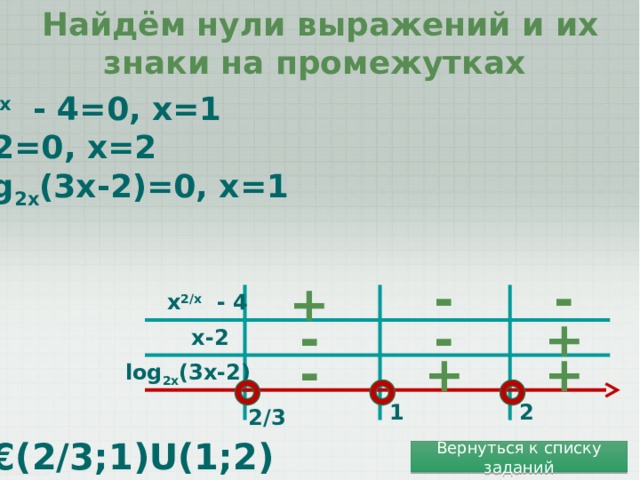 Найдём нули выражений и их знаки на промежутках x 2/x - 4=0, x=1 x-2=0, x=2 log 2x (3x-2)=0, x=1 - - + x 2/x - 4 - + - x-2 + + - log 2x (3x-2) 2 1 2/3 x€(2/3;1)U(1;2) Вернуться к списку заданий 