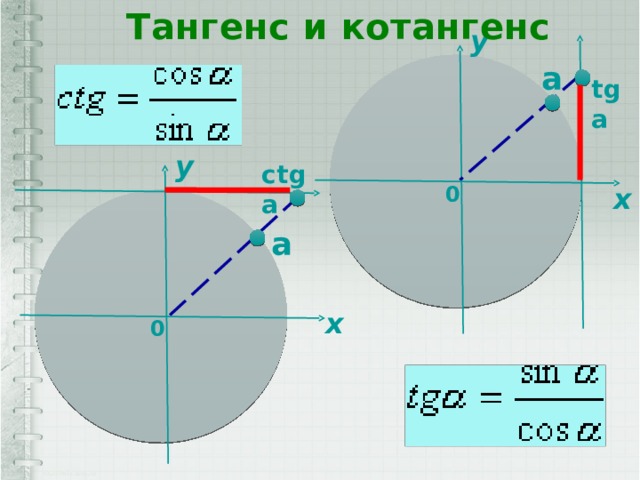 Тангенс и котангенс y a tg a y ctg a x 0 a x 0 