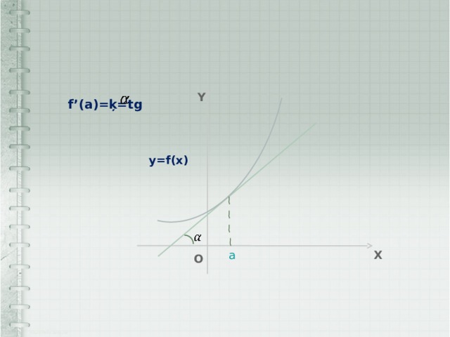  f’(a)=ķ=tg y  у=f(x) a x o 