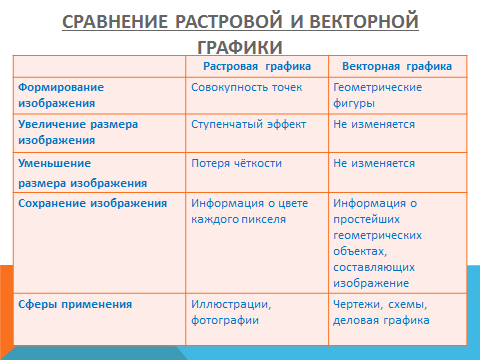 Растровая графика и векторная графика 7 класс презентация