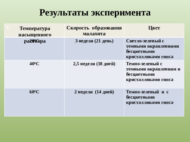 Результаты эксперимента Температура насыщенного раствора т Скорость образования малахита 20 0 С Цвет 3 недели (21 день) 40 0 С Светло-зеленый с темными вкраплениями бесцветными кристалликами гипса 60 0 С 2,5 недели (18 дней) Темно-зеленый с темными вкраплениям и бесцветными кристалликами гипса 2 недели (14 дней)  Темно-зеленый и с бесцветными кристалликами гипса   