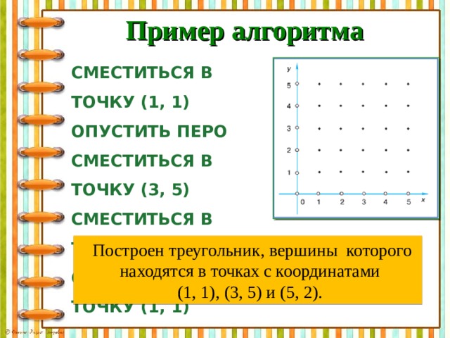 Пример алгоритма СМЕСТИТЬСЯ В ТОЧКУ (1, 1) ОПУСТИТЬ ПЕРО СМЕСТИТЬСЯ В ТОЧКУ (3, 5) СМЕСТИТЬСЯ В ТОЧКУ (5, 2) СМЕСТИТЬСЯ В ТОЧКУ (1, 1) Построен треугольник, вершины которого находятся в точках с координатами  (1, 1), (3, 5) и (5, 2). 