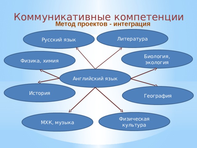 Коммуникативная компетенция картинки