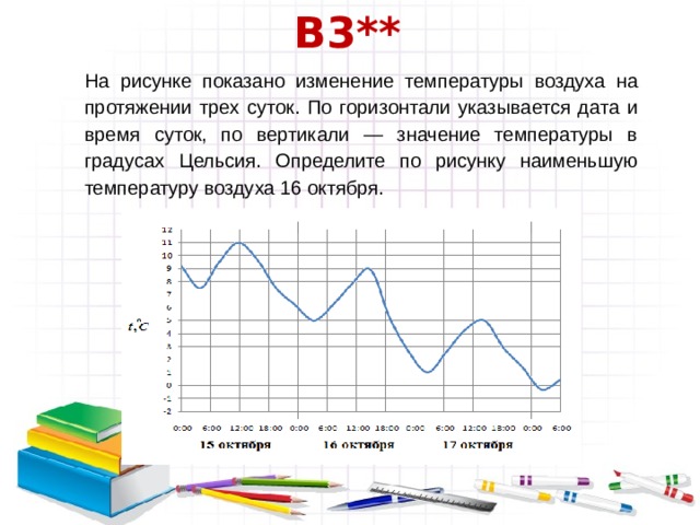 На рисунке показано изменение температуры воздуха на протяжении трех суток 7 августа