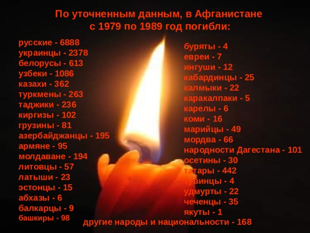 По уточненным данным, в Афганистане с 1979 по 1989 год погибли: русские - 6888  украинцы - 2378  белорусы - 613  узбеки - 1086  казахи - 362  туркмены - 263  таджики - 236  киргизы - 102  грузины - 81  азербайджанцы - 195  армяне - 95  молдаване - 194  литовцы - 57  латыши - 23  эстонцы - 15  абхазы - 6  балкарцы - 9  башкиры - 98   буряты - 4  евреи - 7  ингуши - 12  кабардинцы - 25  калмыки - 22  каракалпаки - 5  карелы - 6  коми - 16  марийцы - 49  мордва - 66  народности Дагестана - 101  осетины - 30  татары - 442  тувинцы - 4  удмурты - 22  чеченцы - 35  якуты - 1 другие народы и национальности - 168 