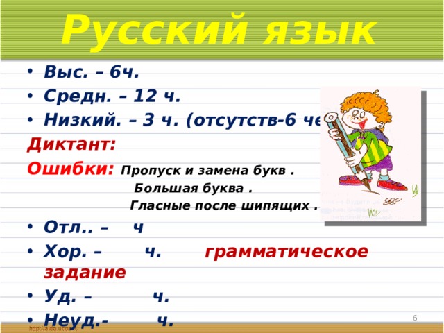 Русский язык Выс. – 6ч. Средн. – 12 ч. Низкий. – 3 ч. (отсутств-6 чел) Диктант: Ошибки: Пропуск и замена букв .  Большая буква .  Гласные после шипящих . Отл.. – ч Хор. – ч. грамматическое задание Уд. – ч. Неуд.- ч.  
