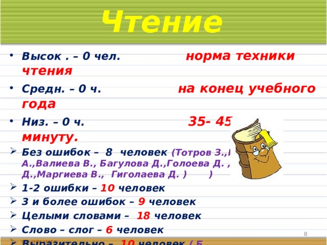 Чтение Высок . – 0 чел. норма техники чтения Средн. – 0 ч. на конец учебного года Низ. – 0 ч. 35- 45 слов в минуту. Без ошибок – 8 человек (Тотров З.,Муратова А.,Валиева В., Багулова Д.,Голоева Д. ,Гояев Д.,Маргиева В., Гиголаева Д. ) ) 1-2 ошибки – 10 человек 3 и более ошибок – 9 человек Целыми словами – 18 человек Слово – слог – 6 человек Выразительно – 10 человек ( Б Осознанно – 24 человек  