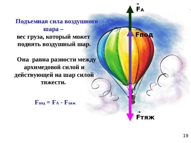F A Подъемная сила воздушного шара – вес груза, который может поднять воздушный шар.   Она равна разности между архимедовой силой и действующей на шар силой тяжести.  F под F под = F A - F тяж  F тяж 