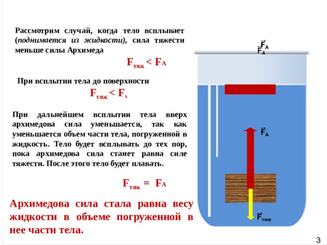  Рассмотрим случай, когда тело всплывает ( поднимается из жидкости), сила тяжести меньше силы Архимеда  F тяж  F A При всплытии тела до поверхности   F тяж  F A При дальнейшем всплытии тела вверх архимедова сила уменьшается, так как уменьшается объем части тела, погруженной в жидкость. Тело будет всплывать до тех пор, пока архимедова сила станет равна силе тяжести. После этого тело будет плавать. F тяж = F A Архимедова сила стала равна весу жидкости в объеме погруженной в нее части тела.  