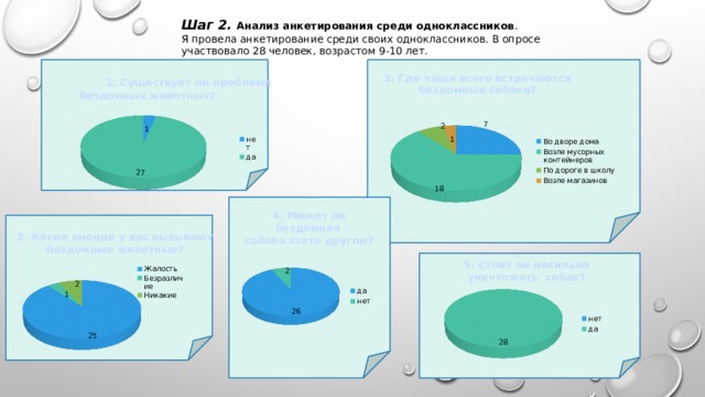Шаг 2.  Анализ анкетирования среди одноклассников . Я провела анкетирование среди своих одноклассников. В опросе участвовало 28 человек, возрастом 9-10 лет. 3. Где чаще всего встречаются бездомные собаки?  1. Существует ли проблема бездомных животных?  4. Может ли бездомная собака стать другом?  : 2. Какие эмоции у вас вызывают бездомные животные? 5. Стоит ли насильно уничтожать собак? 