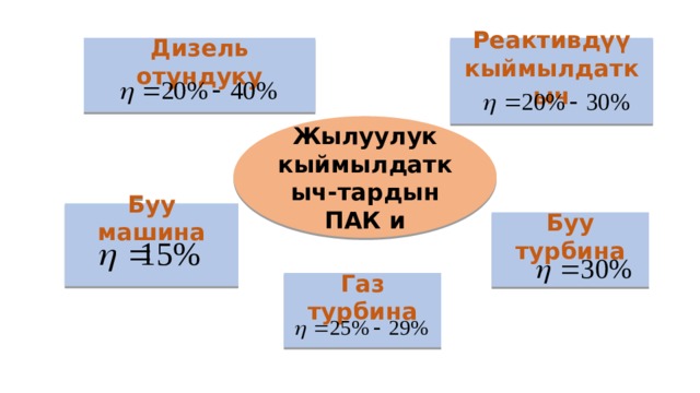 Дизель отундуку Реактивдүү кыймылдаткыч   Жылуулук кыймылдаткыч-тардын ПАК и  Буу машина Буу турбина  Газ турбина  