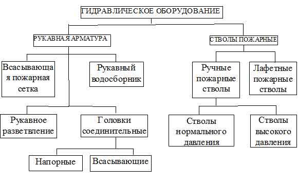 Конспект мчс пожарные рукава и рукавная арматура