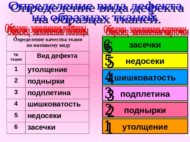 Определение качества ткани  по внешнему виду № ткани Вид дефекта 1 утолщение 2 поднырки 3 4 подплетина шишковатость 5 6 недосеки засечки засечки недосеки шишковатость подплетина поднырки утолщение 
