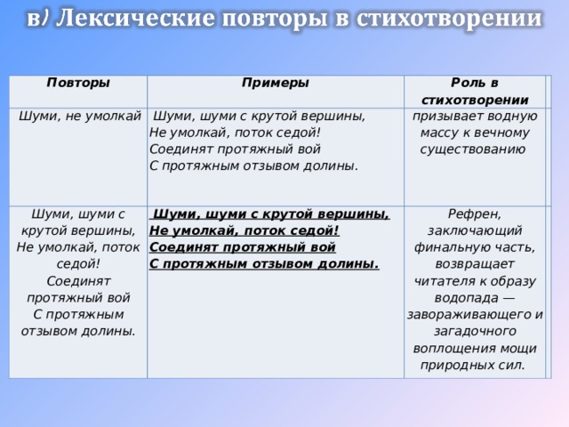 Повторы Примеры  Шуми, не умолкай Роль в стихотворении  Шуми, шуми с крутой вершины, Не умолкай, поток седой! Соединят протяжный вой С протяжным отзывом долины. Шуми, шуми с крутой вершины, Не умолкай, поток седой! Соединят протяжный вой С протяжным отзывом долины.  призывает водную массу к вечному существованию  Шуми, шуми с крутой вершины, Не умолкай, поток седой! Соединят протяжный вой С протяжным отзывом долины.  Рефрен, заключающий финальную часть, возвращает читателя к образу водопада — завораживающего и загадочного воплощения мощи природных сил. 