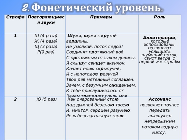 Строфа Повторяющиеся звуки 1 Примеры Ш (4 раза) Ж (4 раза) Щ (3 раза) Р(9 раз) Роль  Ш уми, ш уми с к р утой ве рш ины, Не умолкай, поток седой! Соединят п р отя ж ный вой С п р от яж ным отзывом долины. Я слы ш у: сви щ ет аквилон, Качает елию ск р ыпучей, И с непогодою р евучей Твой рёв мяте ж ный согла ш ен. Зачем, с безумным о ж иданьем, К тебе прислу ш иваюсь я? Зачем т р епе щ ет грудь моя Каким-то ве щ им трепетаньем?   Аллитерации , которые использованы, позволяют услышать шумящий поток, свист ветра с первой же строфы 2  Ю (5 раз)  Как очарованный сто ю Над дымной бездно ю твое ю И, мнится, сердцем разуме ю Речь безглагольную тво ю . Ассонанс позволяет точнее передать льющуюся непрерывным потоком водную массу. 