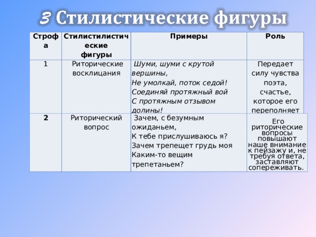 Строфа Стилистилистические фигуры 1 Примеры  Риторические восклицания Роль  Шуми, шуми с крутой вершины, Не умолкай, поток седой! Соединяй протяжный вой С протяжным отзывом долины! Передает силу чувства поэта, счастье, которое его переполняет 2 Риторический вопрос  Зачем, с безумным ожиданьем, К тебе прислушиваюсь я? Зачем трепещет грудь моя Каким-то вещим трепетаньем?  Его риторические вопросы повышают наше внимание к пейзажу и, не требуя ответа, заставляют сопереживать. 