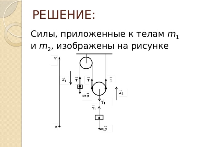 РЕШЕНИЕ: Силы, приложенные к телам m 1 и m 2 , изображены на рисунке 