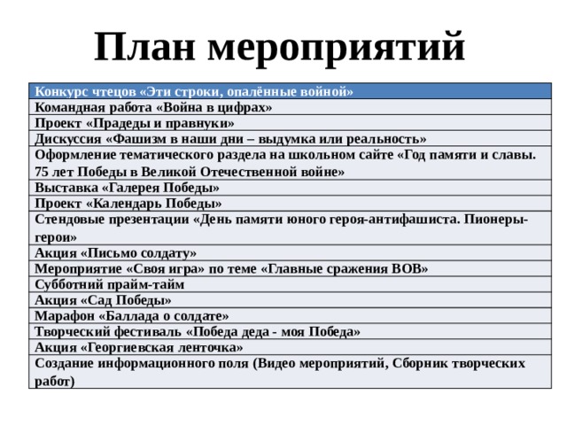 План мероприятий Конкурс чтецов «Эти строки, опалённые войной» Командная работа «Война в цифрах» Проект «Прадеды и правнуки» Дискуссия «Фашизм в наши дни – выдумка или реальность» Оформление тематического раздела на школьном сайте «Год памяти и славы. 75 лет Победы в Великой Отечественной войне» Выставка «Галерея Победы» Проект «Календарь Победы» Стендовые презентации «День памяти юного героя-антифашиста. Пионеры-герои» Акция «Письмо солдату» Мероприятие «Своя игра» по теме «Главные сражения ВОВ» Субботний прайм-тайм Акция «Сад Победы» Марафон «Баллада о солдате» Творческий фестиваль «Победа деда - моя Победа» Акция «Георгиевская ленточка» Создание информационного поля (Видео мероприятий, Сборник творческих работ) 