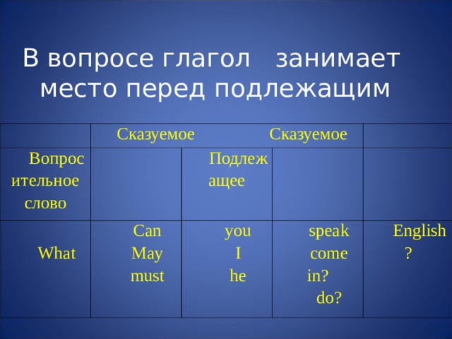 В вопросе глагол   занимает  место перед подлежащим   Сказуемое    Сказуемое Вопросительное слово   What Can May must Подлежащее     you I he speak come in? do?   English? 