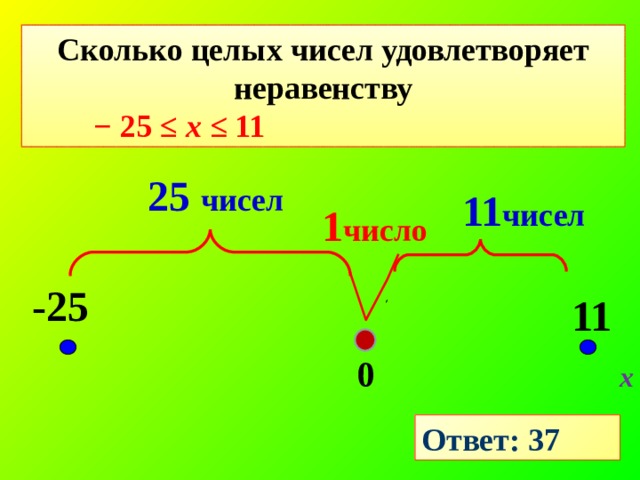 Сколько целых чисел удовлетворяет неравенству − 25 ≤ х ≤ 11 25  чисел 11 чисел 1 число -25 11 0 х Ответ: 37 