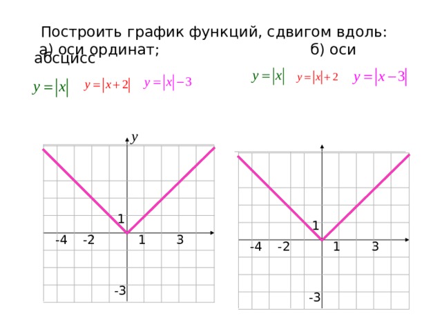 Построение графиков функций сдвигами