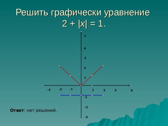 Решить графически уравнение  2 + | x | = 1. Y 4 3 2 1 -1 -2 -3 1 3 2 X -1 -2 Ответ : нет решений. -3 